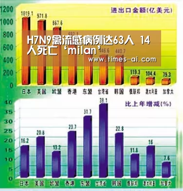 H7N9禽流感病例达63人 14人死亡‘milan’(图2) 米兰·(milan)中国官方网站